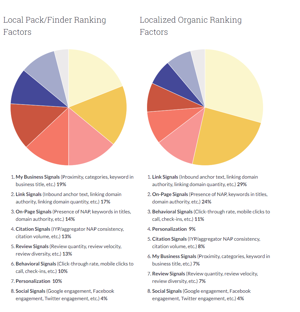 Moz's local ranking factors