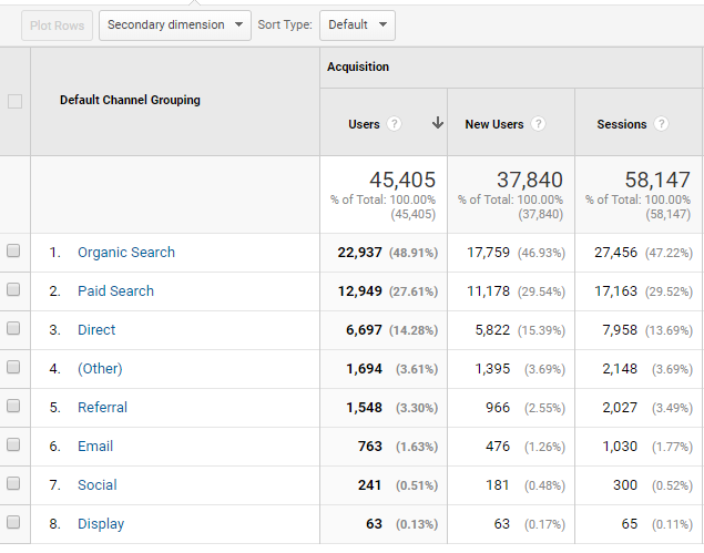 Google Analytics - other in Channel reports