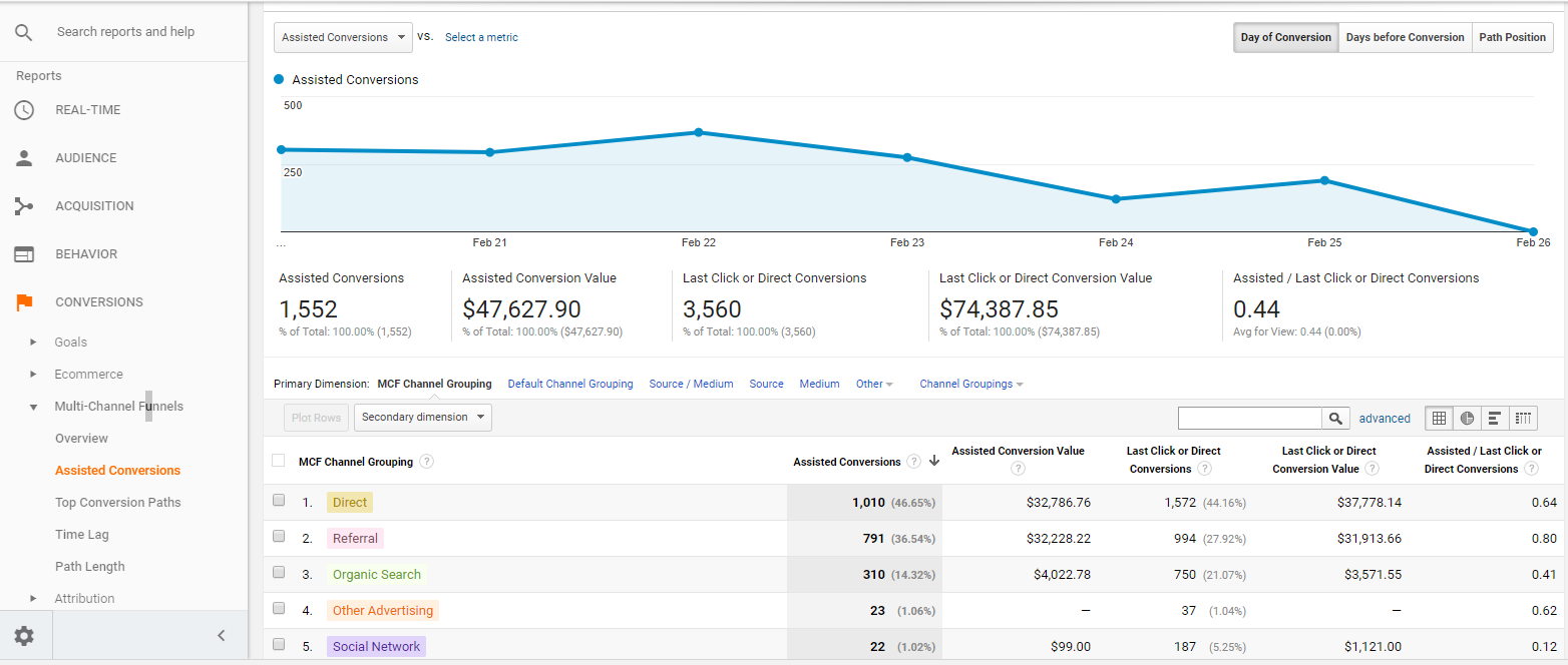 Google Analytics Assisted Conversion Reports