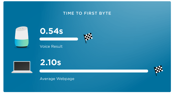 Backlinko Speed Voice SEO study