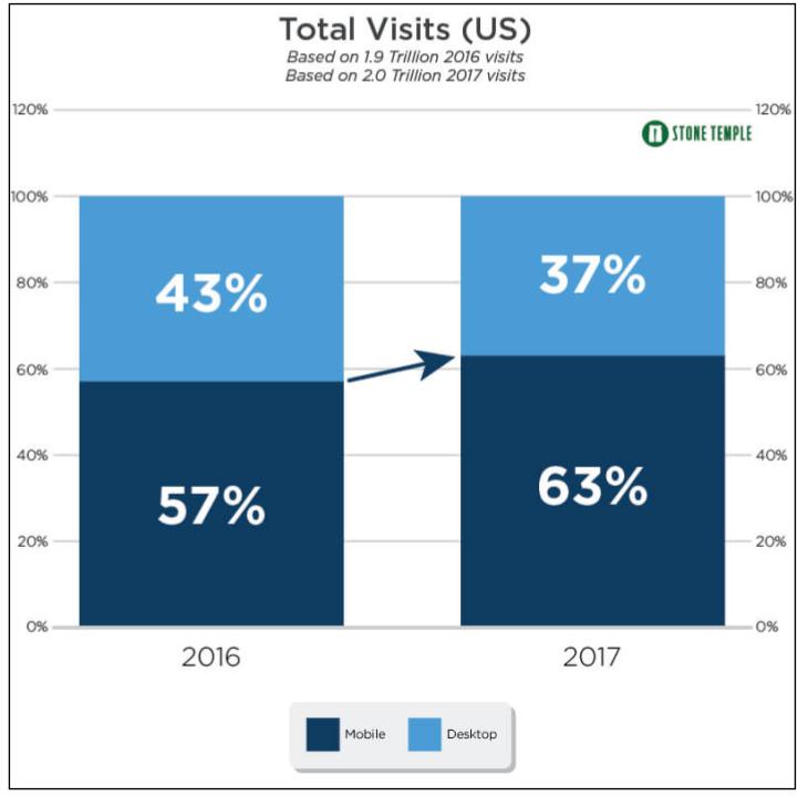 Total US Visits, Stone Temple Consulting
