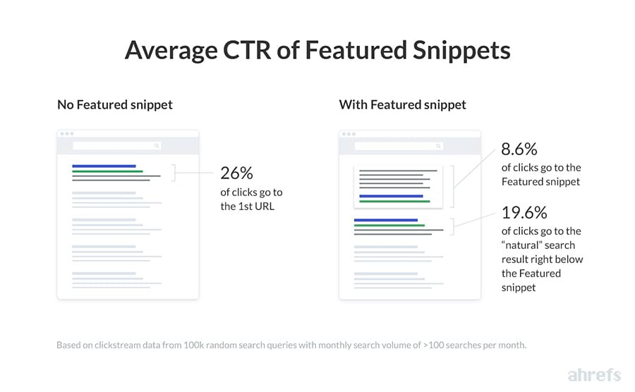 Ahrefs Featured Snippet study: Average CTR of Google Featured Snippets