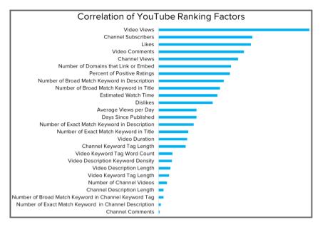 Correlation of YouTube Ranking Factors (Briggsby)