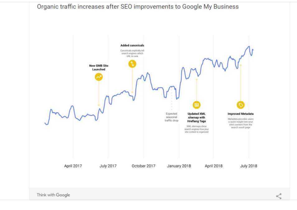 Example of charts from Google SEO