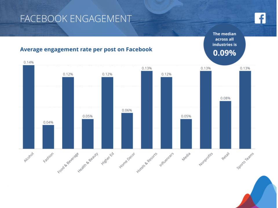 Average engagement per post on Facebook