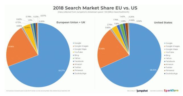 2018 Search Market Share EU vs US