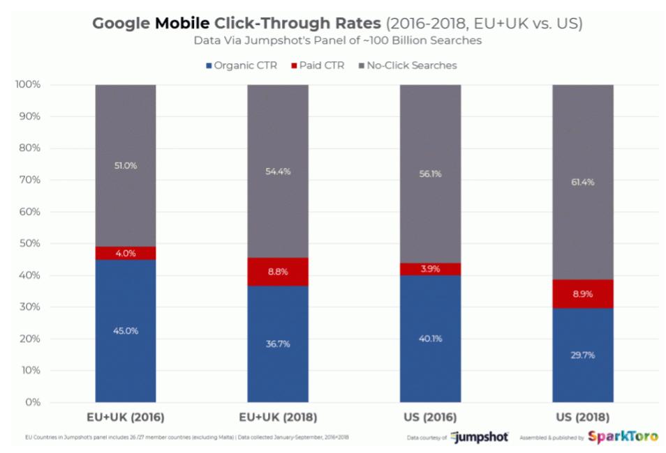 Mobile Click-Through Rates EU & UK vs US
