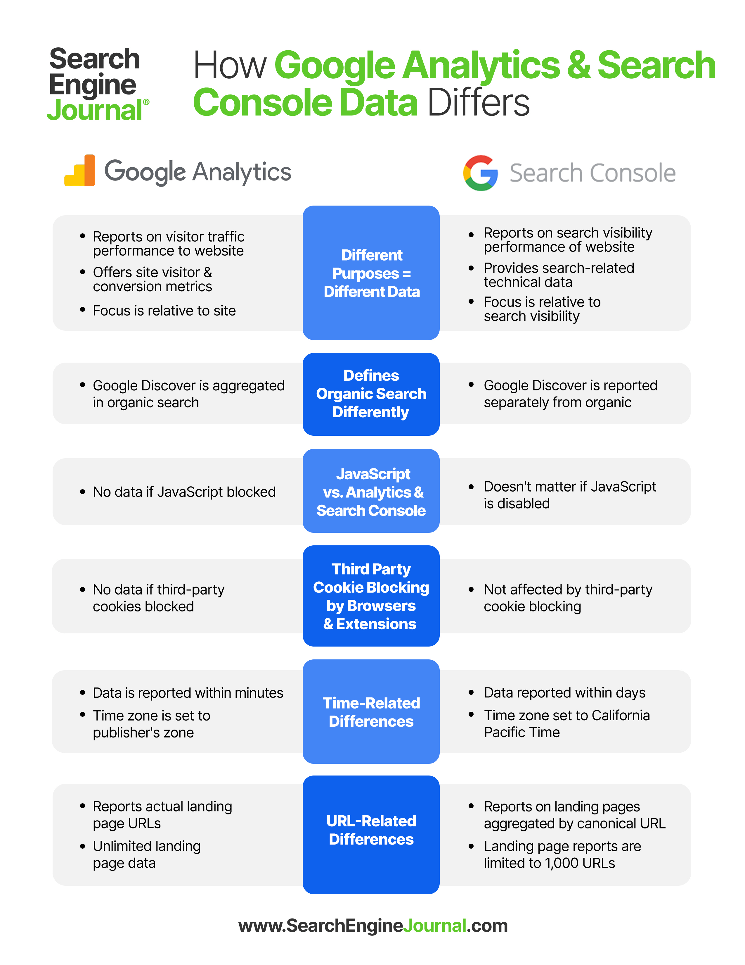 Google Analytics vs Goodle Search Console infographic