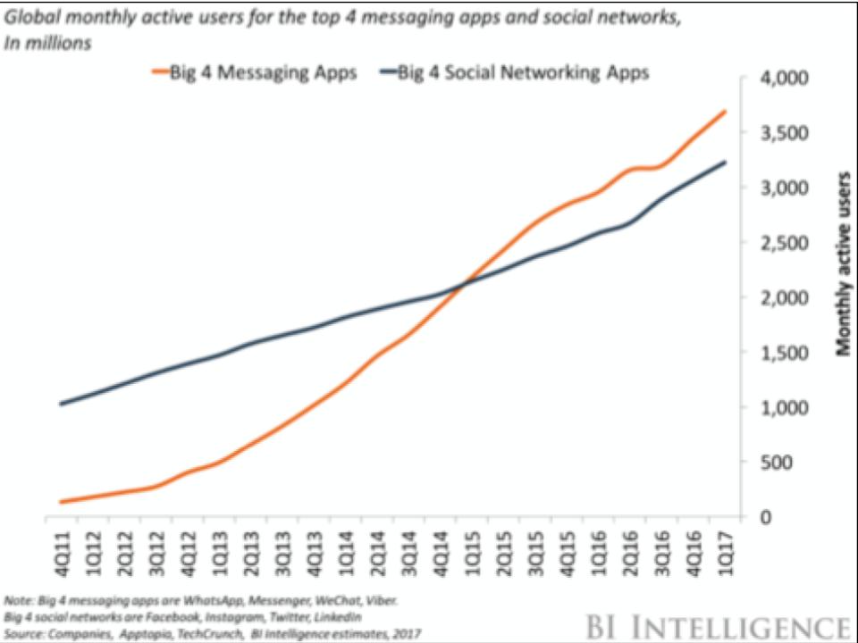 Graph illustrating the big four messaging apps overtaking the big four social networking apps 