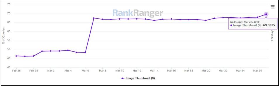 graph illustrating increase in mobile search image increase over time