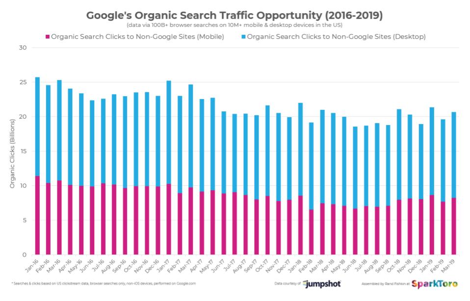 Organic search still drives more traffic