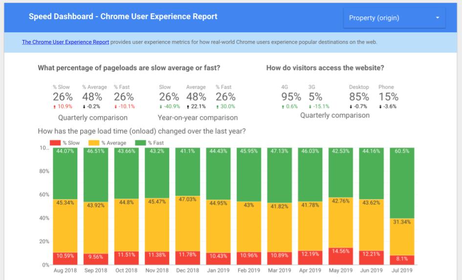 Speed Dashboard Chrome User Experience Report