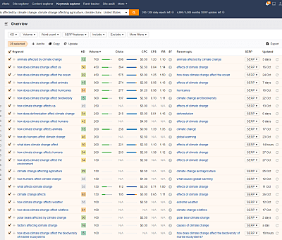 Ahrefs Climate Change keyword research