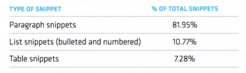 How to write for Google's Featured Snippets